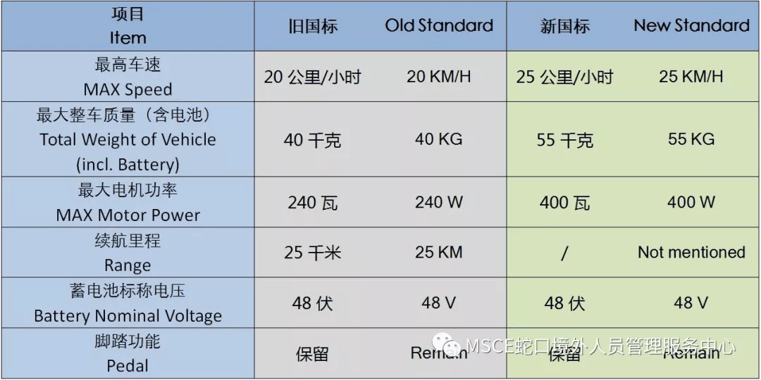 Shenzhen Started New National Standard for E-bike