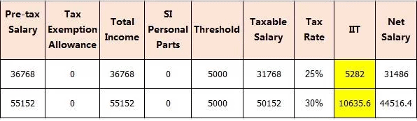 New SZ Average Salary's influence on Work Permit