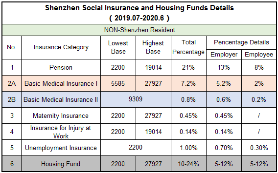 Social Insurance Details for Foreigners in Shenzhen