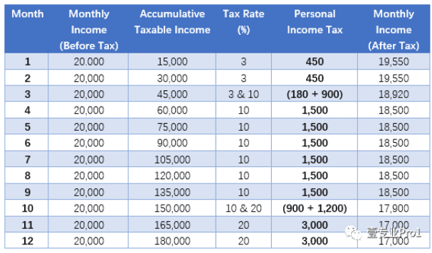 How to calculate Personal Income Tax (PIT) in China- Part 2