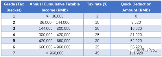 How to calculate Personal Income Tax (PIT) in China - Part 1