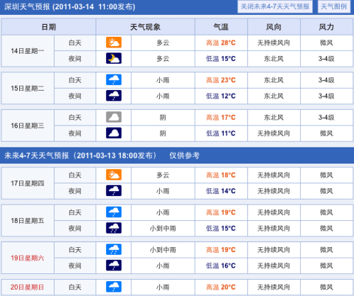 Cold front to sweep China. Weather Forecast for Shenzhen this week.
